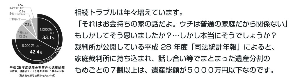 相続トラブルは年々増えています。「それはお金持ちの家の話だよ。ウチは普通の家庭だから関係ない」もしかしてそう思いましたか？…しかし本当にそうでしょうか？裁判所が公開している平成 28 年度「司法統計年報」によると、家庭裁判所に持ち込まれ、話し合い等でまとまった遺産分割のもめごとの７割以上は、遺産総額が５０００万円以下なのです。